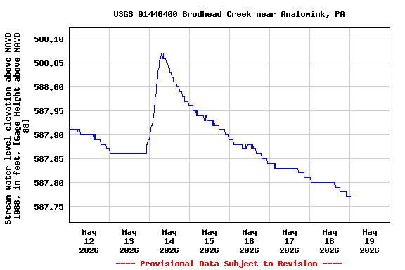 Graph of  Stream water level elevation above NAVD 1988, in feet, [Gage Height above NAVD 88]