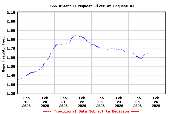 Graph of  Gage height, feet