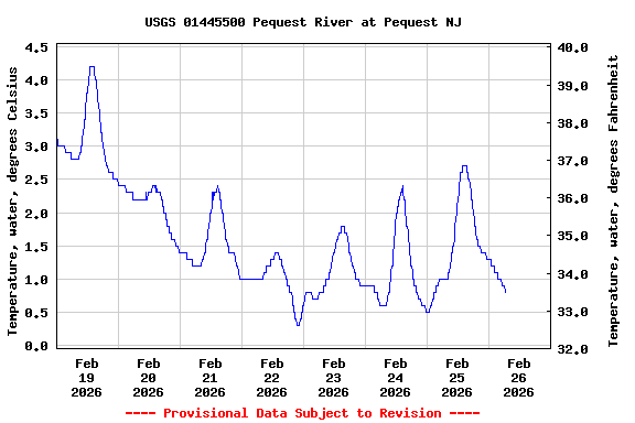 Graph of  Temperature, water, degrees Celsius
