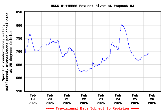 Graph of  Specific conductance, water, unfiltered, microsiemens per centimeter at 25 degrees Celsius