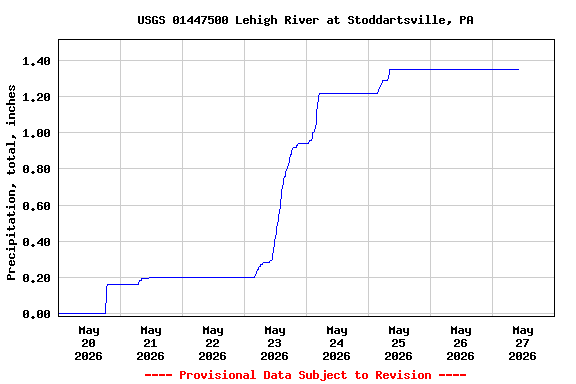 Graph of  Precipitation, total, inches