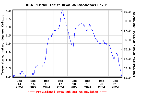 Graph of  Temperature, water, degrees Celsius