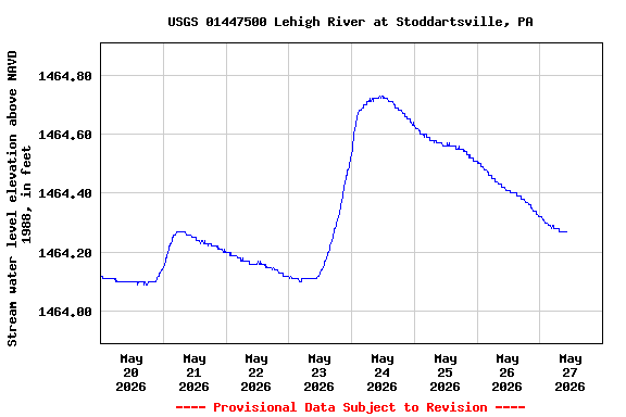 Graph of  Stream water level elevation above NAVD 1988, in feet