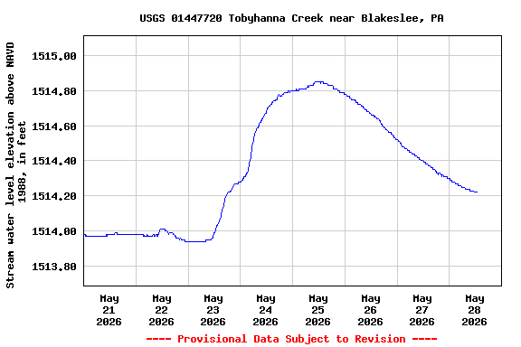 Graph of  Stream water level elevation above NAVD 1988, in feet