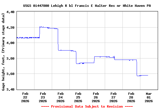 Graph of  Gage height, feet, [Primary stage data]