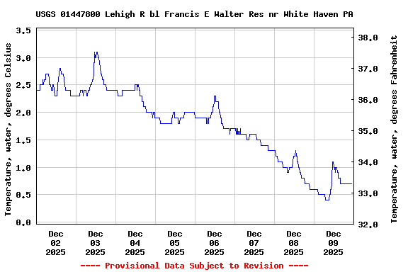 Graph of  Temperature, water, degrees Celsius