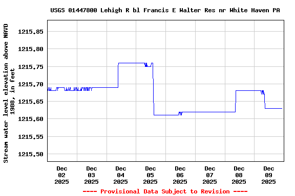 Graph of  Stream water level elevation above NAVD 1988, in feet
