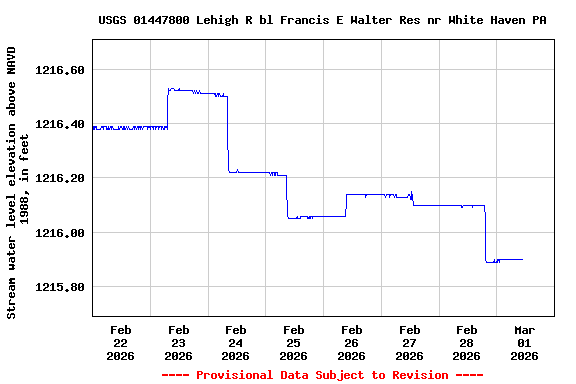 Graph of  Stream water level elevation above NAVD 1988, in feet