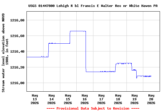 Graph of  Stream water level elevation above NAVD 1988, in feet
