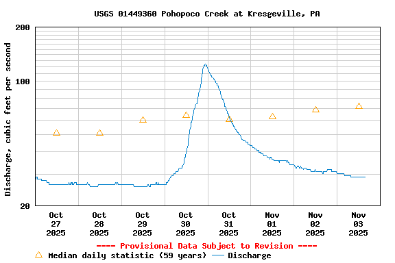 Graph of  Discharge, cubic feet per second