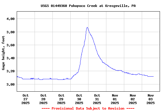 Graph of  Gage height, feet