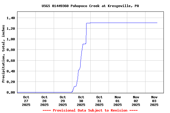 Graph of  Precipitation, total, inches