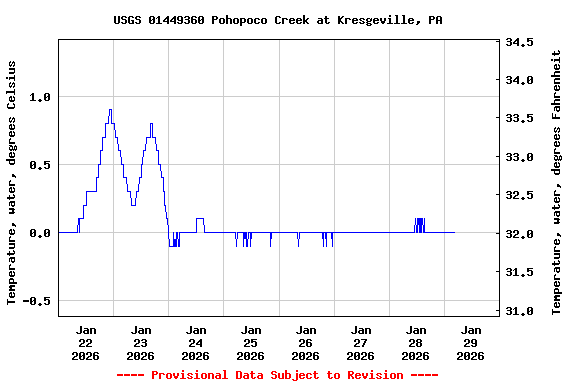 Graph of  Temperature, water, degrees Celsius