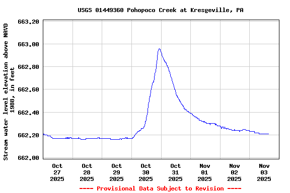 Graph of  Stream water level elevation above NAVD 1988, in feet