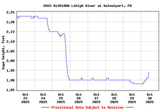 Graph of  Gage height, feet