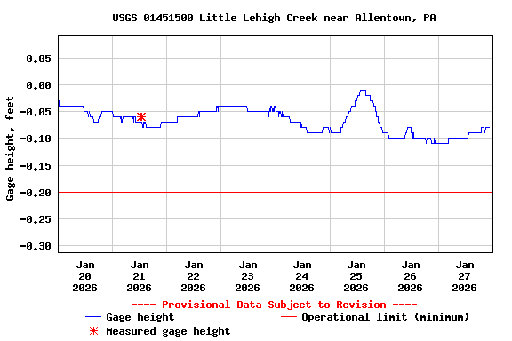 Graph of  Gage height, feet
