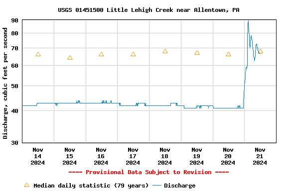 Graph of 