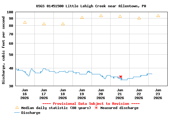 Graph of  Discharge, cubic feet per second