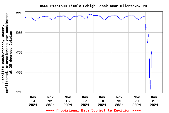 Graph of  Specific conductance, water, unfiltered, microsiemens per centimeter at 25 degrees Celsius