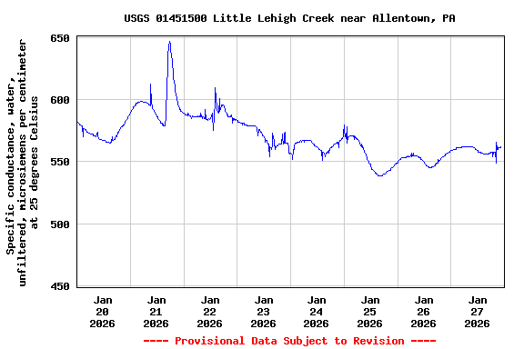 Graph of  Specific conductance, water, unfiltered, microsiemens per centimeter at 25 degrees Celsius