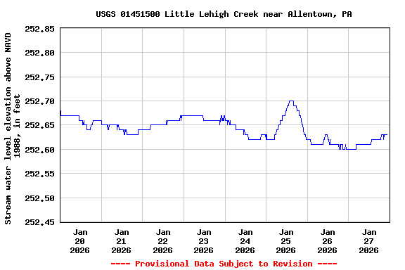 Graph of  Stream water level elevation above NAVD 1988, in feet