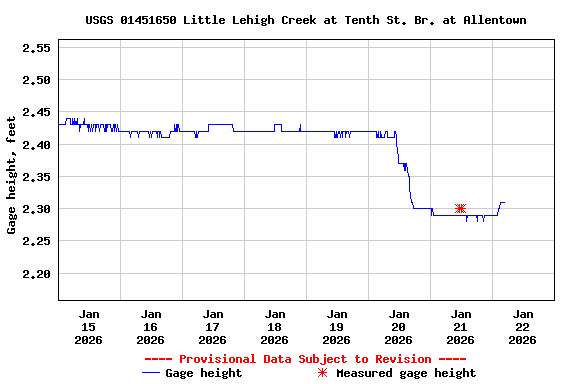 Graph of  Gage height, feet