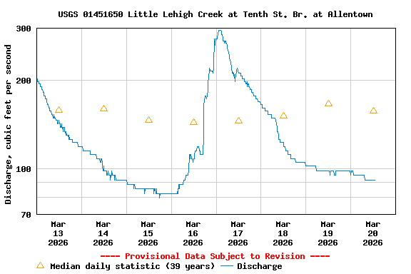 Graph of  Discharge, cubic feet per second