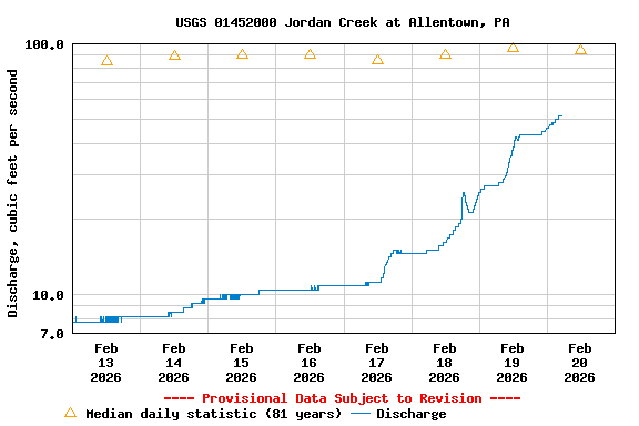 Graph of  Discharge, cubic feet per second