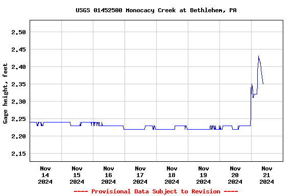 Graph of  Gage height, feet