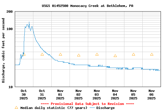 Graph of  Discharge, cubic feet per second