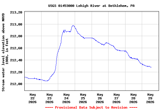 Graph of  Stream water level elevation above NAVD 1988, in feet