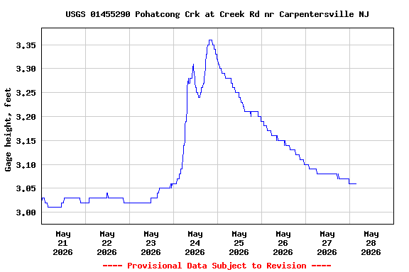 Graph of  Gage height, feet