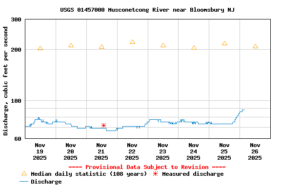 Graph of  Discharge, cubic feet per second