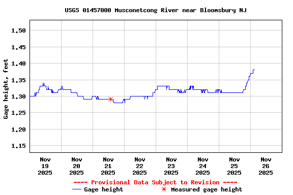 Graph of  Gage height, feet