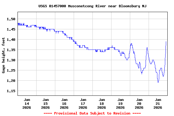 Graph of  Gage height, feet