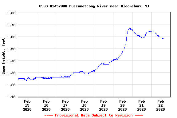 Graph of  Gage height, feet