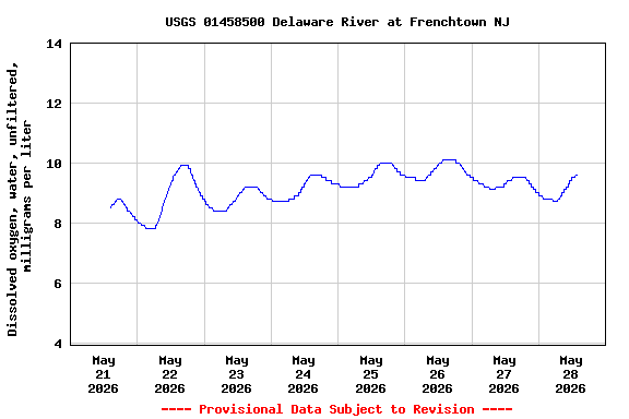 Graph of  Dissolved oxygen, water, unfiltered, milligrams per liter