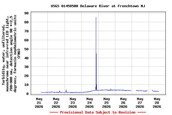 Graph of  Turbidity, water, unfiltered, monochrome near infra-red LED light, 780-900 nm, detection angle 90 +-2.5 degrees, formazin nephelometric units (FNU)