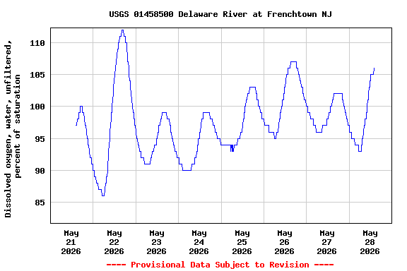 Graph of  Dissolved oxygen, water, unfiltered, percent of saturation