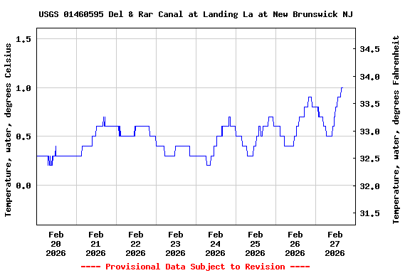 Graph of  Temperature, water, degrees Celsius