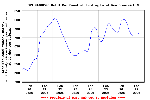 Graph of  Specific conductance, water, unfiltered, microsiemens per centimeter at 25 degrees Celsius