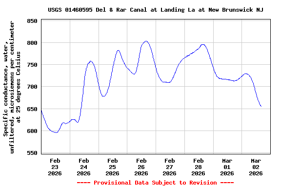 Graph of  Specific conductance, water, unfiltered, microsiemens per centimeter at 25 degrees Celsius