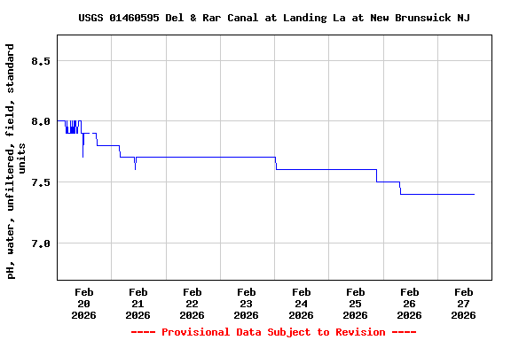 Graph of  pH, water, unfiltered, field, standard units