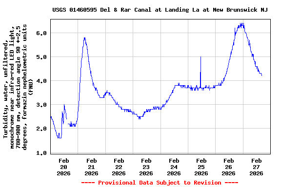 Graph of  Turbidity, water, unfiltered, monochrome near infra-red LED light, 780-900 nm, detection angle 90 +-2.5 degrees, formazin nephelometric units (FNU)