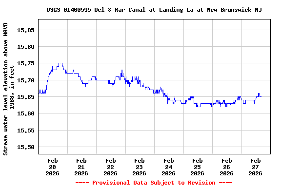 Graph of  Stream water level elevation above NAVD 1988, in feet