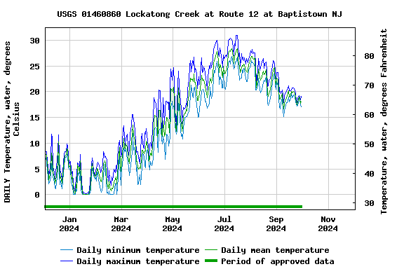 Graph of DAILY Temperature, water, degrees Celsius