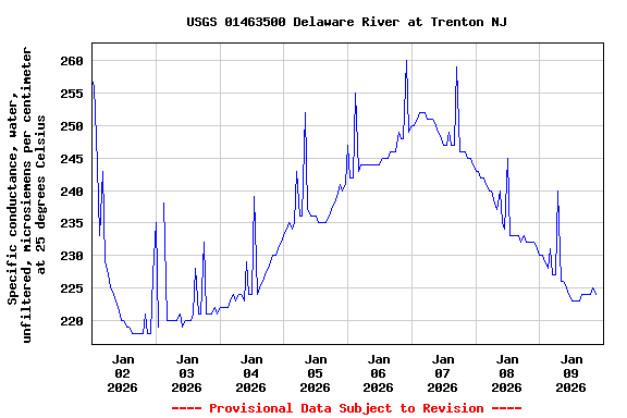 Graph of  Specific conductance, water, unfiltered, microsiemens per centimeter at 25 degrees Celsius