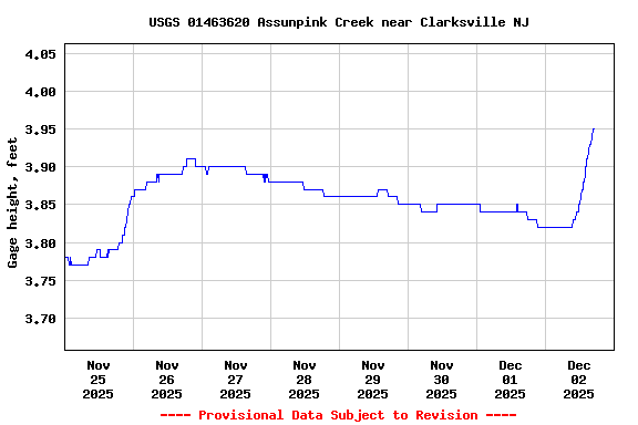 Graph of  Gage height, feet