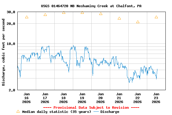 Graph of  Discharge, cubic feet per second