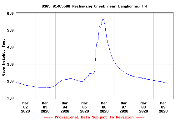 Graph of  Gage height, feet